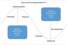 Photo of Как оценить рынок недвижимости?